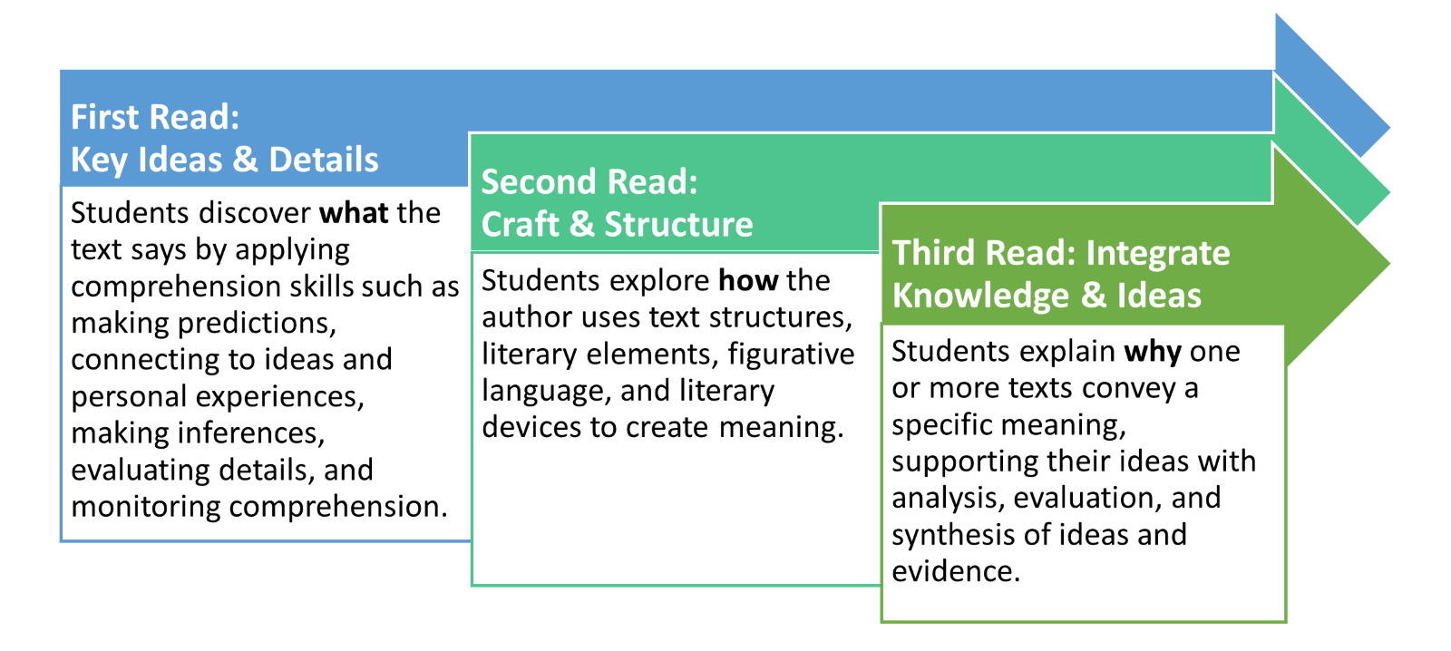Infographic showing three arrows and boxes, moving from left to right. The first box heading, colored blue, reads "First Read: Key Ideas & Details." The body text in the first box reads "Students discover what the text says by applying comprehension skills such as making predictions, connecting to ideas and personal experiences, making inferences, evaluating details, and monitoring comprehension. The second box heading, colored light green, reads “Second Read: Craft and Structure.” The body text in the third box reads, “students explore how the author uses text structures, literary elements, figurative language, and literary devices to create meaning.” The third box heading, colored a darker green, reads “Third Read: Integrate Knowledge & Ideas.” The body text in the third box reads, “Students explain why one or more texts convey a specific meaning, supporting their ideas with analysis, evaluation, and synthesis of ideas and evidence.”  